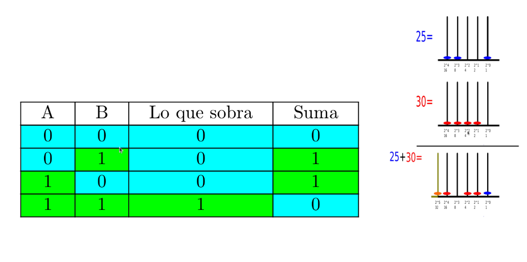 Representación de la suma en un ábaco binario