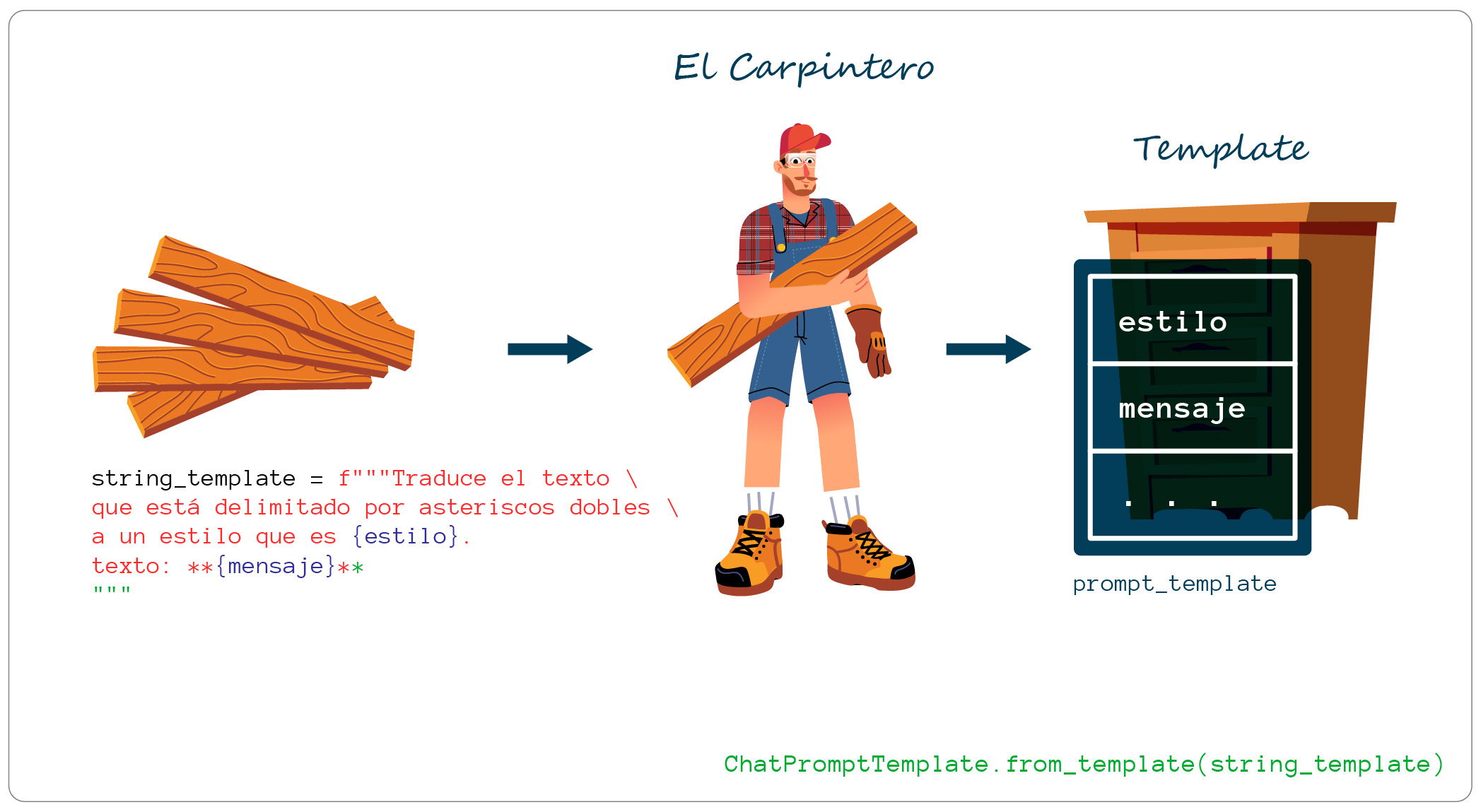 Carpintero construyendo gavetero a partir de un string